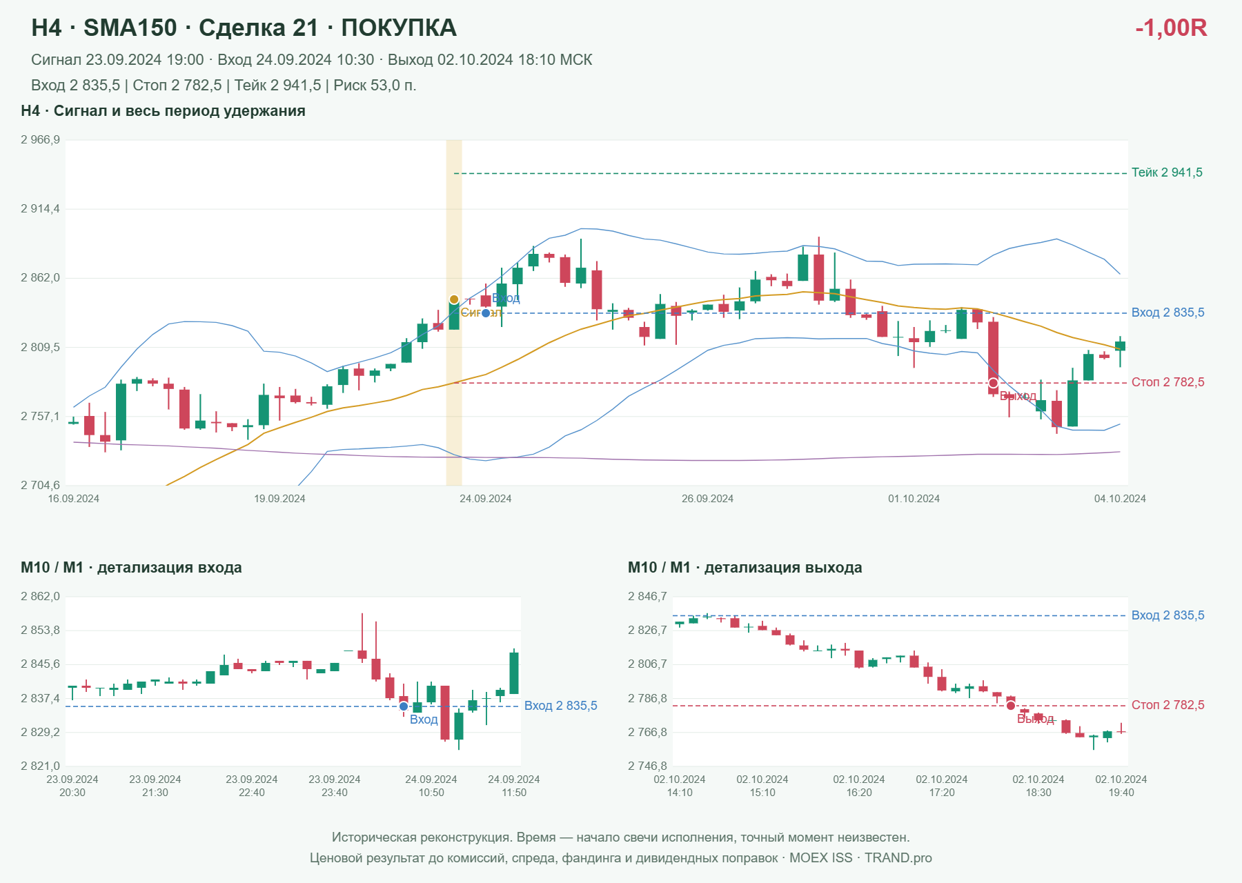 Проверка полос Боллинджера на IMOEXF, H4 + SMA150, сделка 21: покупка, сигнал 2024-09-23 19:00:00 МСК; вход 2835.5, стоп 2782.5, тейк 2941.5; выход 2024-10-02 18:10:00 МСК; -1.00R до издержек.