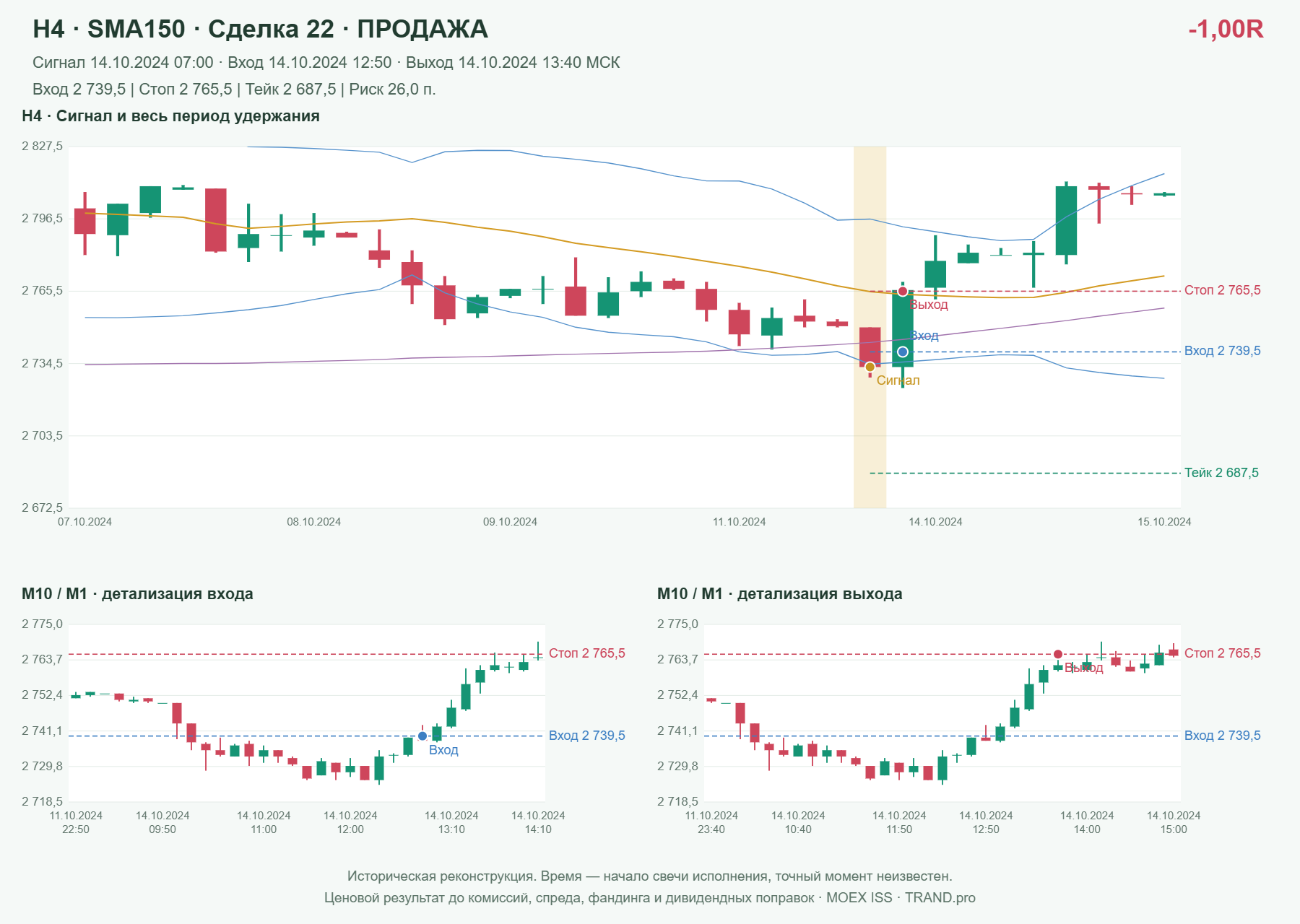 Проверка полос Боллинджера на IMOEXF, H4 + SMA150, сделка 22: продажа, сигнал 2024-10-14 07:00:00 МСК; вход 2739.5, стоп 2765.5, тейк 2687.5; выход 2024-10-14 13:40:00 МСК; -1.00R до издержек.