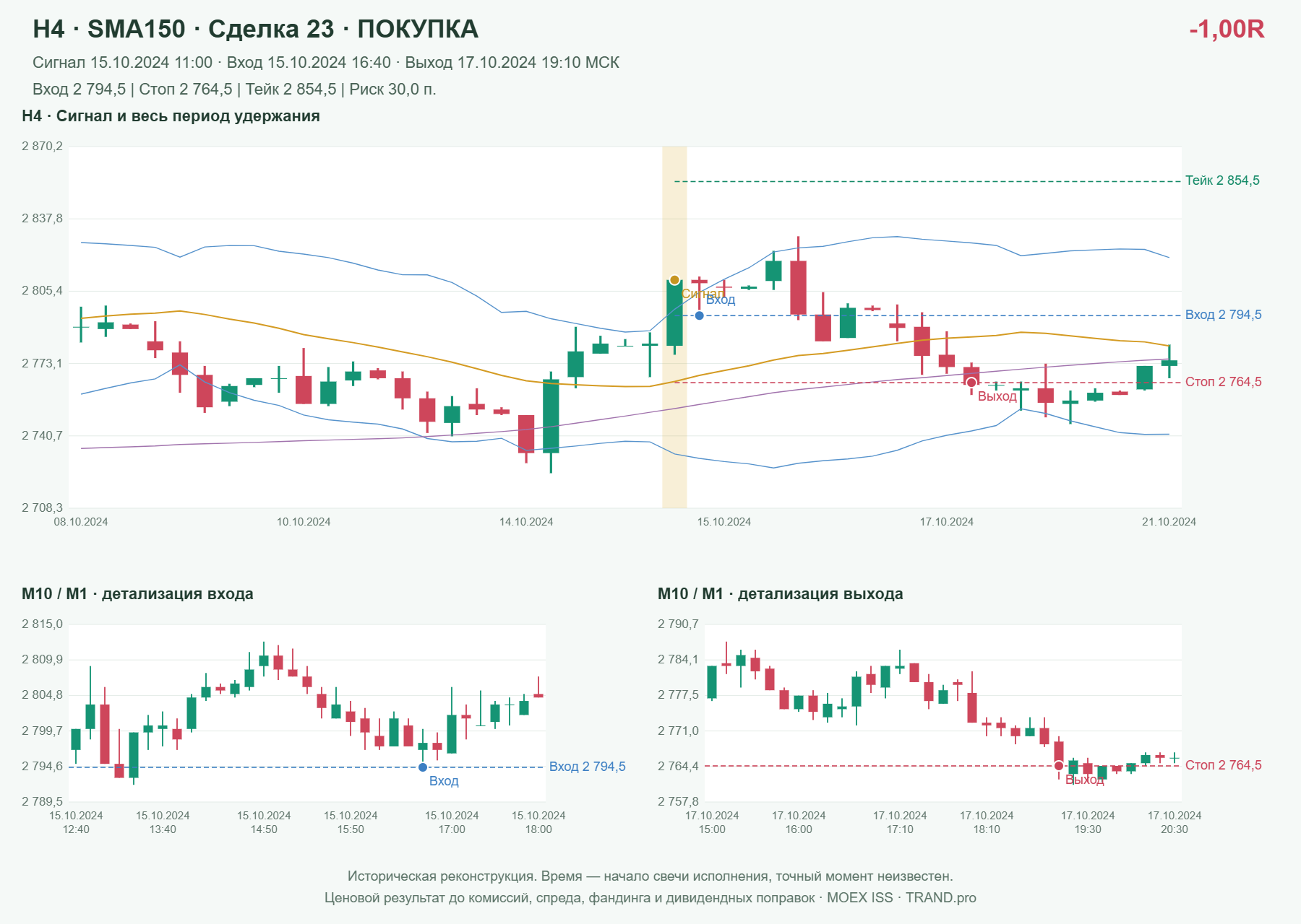 Проверка полос Боллинджера на IMOEXF, H4 + SMA150, сделка 23: покупка, сигнал 2024-10-15 11:00:00 МСК; вход 2794.5, стоп 2764.5, тейк 2854.5; выход 2024-10-17 19:10:00 МСК; -1.00R до издержек.