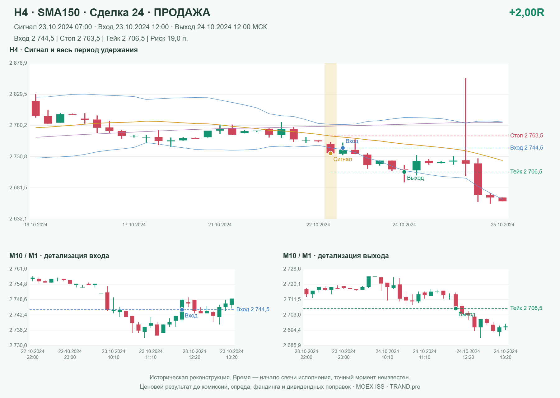 Проверка полос Боллинджера на IMOEXF, H4 + SMA150, сделка 24: продажа, сигнал 2024-10-23 07:00:00 МСК; вход 2744.5, стоп 2763.5, тейк 2706.5; выход 2024-10-24 12:00:00 МСК; +2.00R до издержек.