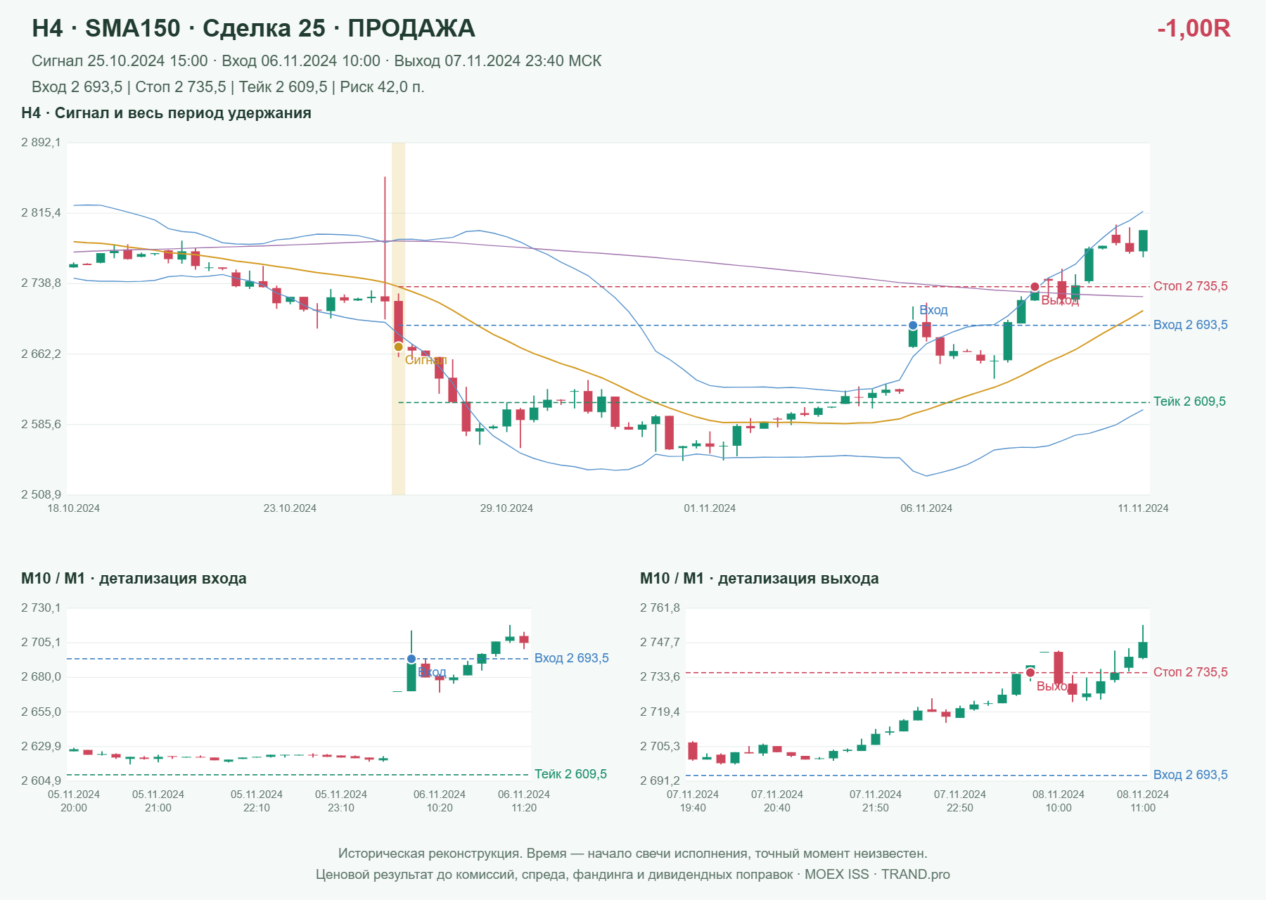 Проверка полос Боллинджера на IMOEXF, H4 + SMA150, сделка 25: продажа, сигнал 2024-10-25 15:00:00 МСК; вход 2693.5, стоп 2735.5, тейк 2609.5; выход 2024-11-07 23:40:00 МСК; -1.00R до издержек.