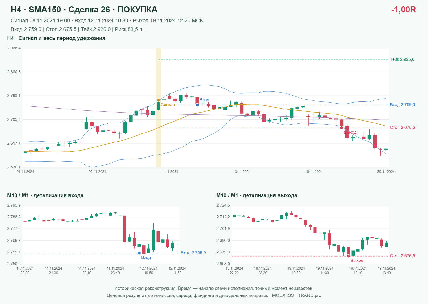 Проверка полос Боллинджера на IMOEXF, H4 + SMA150, сделка 26: покупка, сигнал 2024-11-08 19:00:00 МСК; вход 2759, стоп 2675.5, тейк 2926; выход 2024-11-19 12:20:00 МСК; -1.00R до издержек.