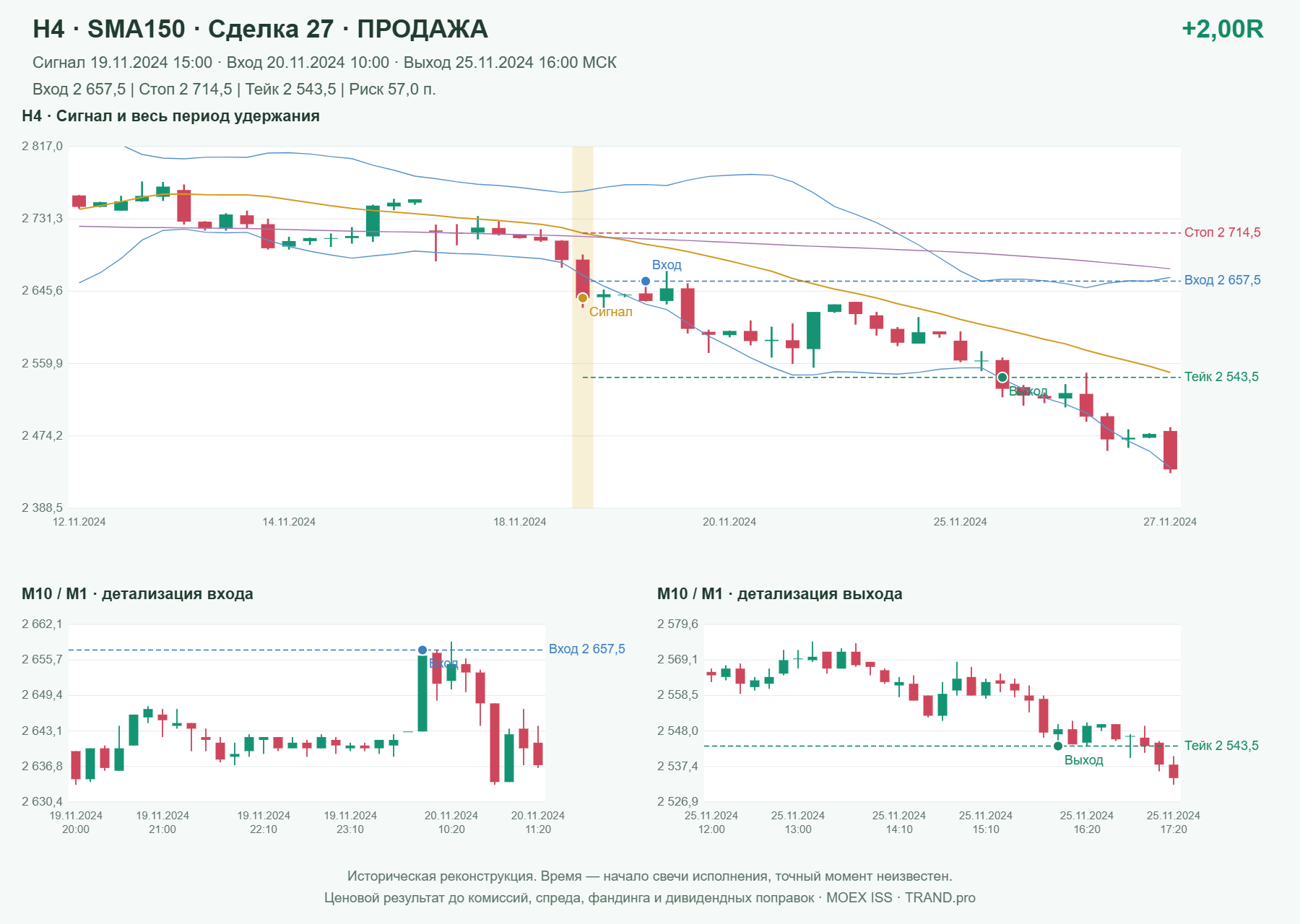 Проверка полос Боллинджера на IMOEXF, H4 + SMA150, сделка 27: продажа, сигнал 2024-11-19 15:00:00 МСК; вход 2657.5, стоп 2714.5, тейк 2543.5; выход 2024-11-25 16:00:00 МСК; +2.00R до издержек.