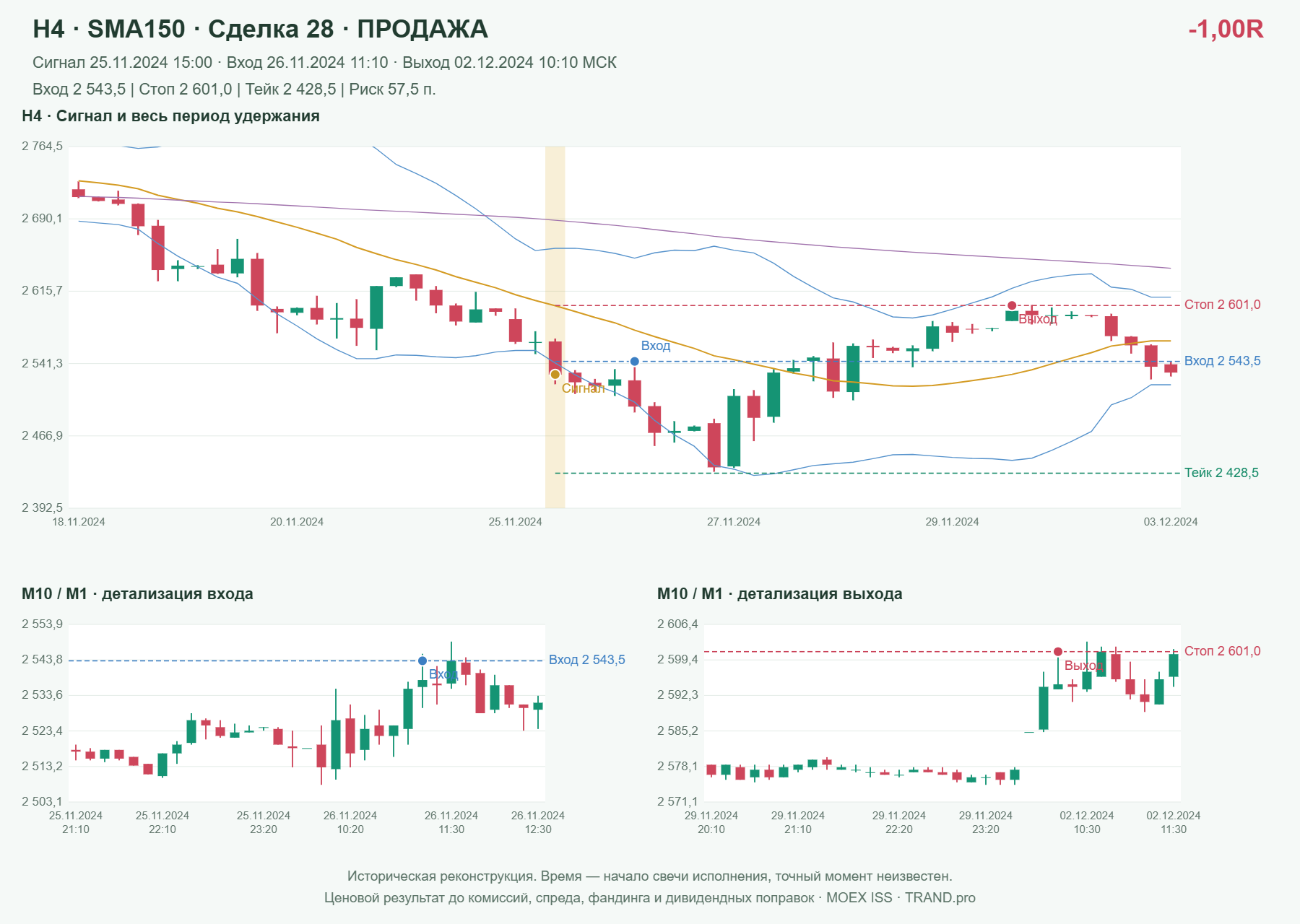 Проверка полос Боллинджера на IMOEXF, H4 + SMA150, сделка 28: продажа, сигнал 2024-11-25 15:00:00 МСК; вход 2543.5, стоп 2601, тейк 2428.5; выход 2024-12-02 10:10:00 МСК; -1.00R до издержек.