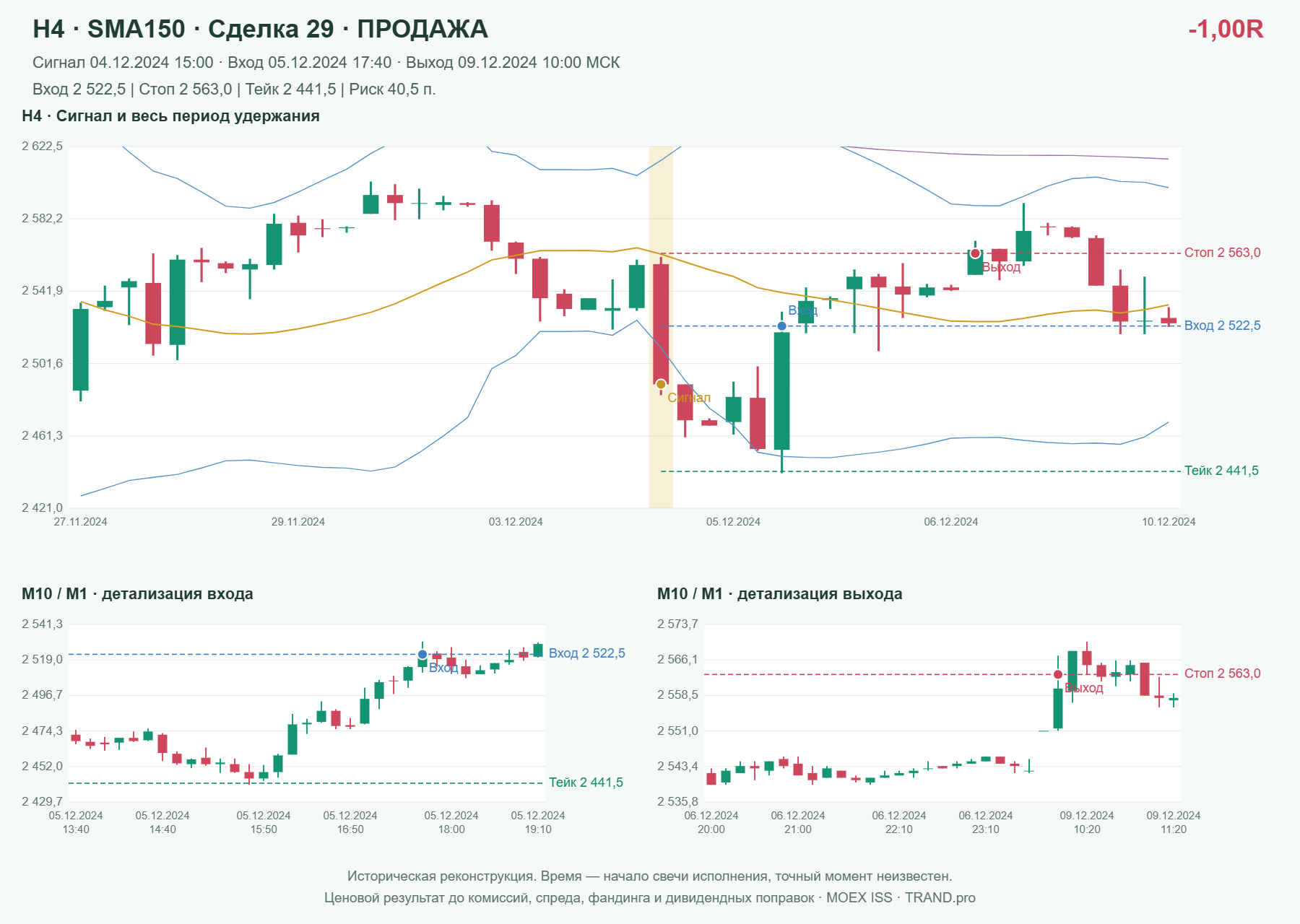Проверка полос Боллинджера на IMOEXF, H4 + SMA150, сделка 29: продажа, сигнал 2024-12-04 15:00:00 МСК; вход 2522.5, стоп 2563, тейк 2441.5; выход 2024-12-09 10:00:00 МСК; -1.00R до издержек.