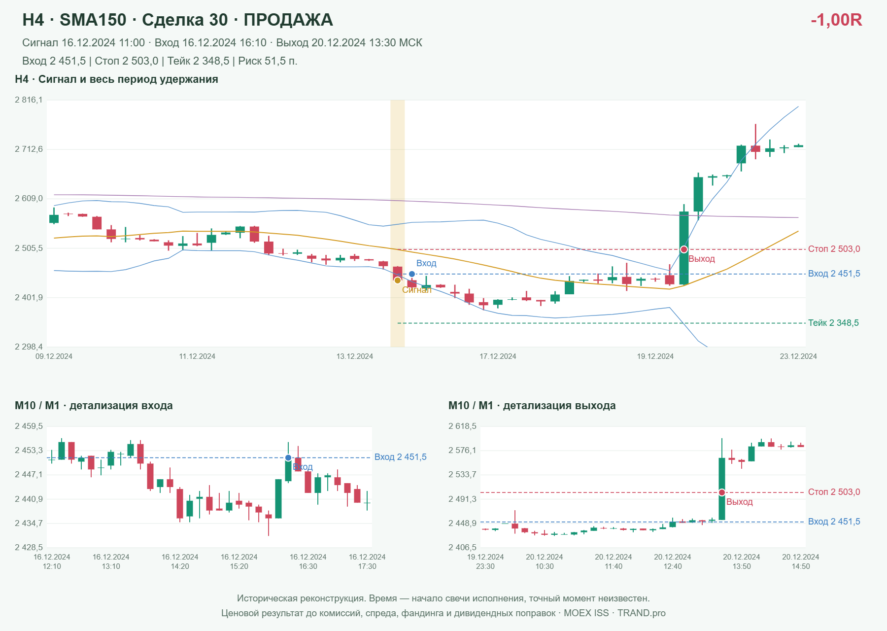 Проверка полос Боллинджера на IMOEXF, H4 + SMA150, сделка 30: продажа, сигнал 2024-12-16 11:00:00 МСК; вход 2451.5, стоп 2503, тейк 2348.5; выход 2024-12-20 13:30:00 МСК; -1.00R до издержек.