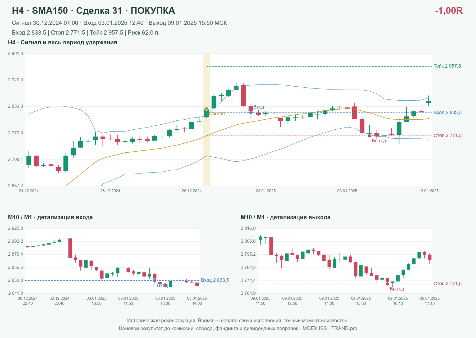 Проверка полос Боллинджера на IMOEXF, H4 + SMA150, сделка 31: покупка, сигнал 2024-12-30 07:00:00 МСК; вход 2833.5, стоп 2771.5, тейк 2957.5; выход 2025-01-09 15:50:00 МСК; -1.00R до издержек.
