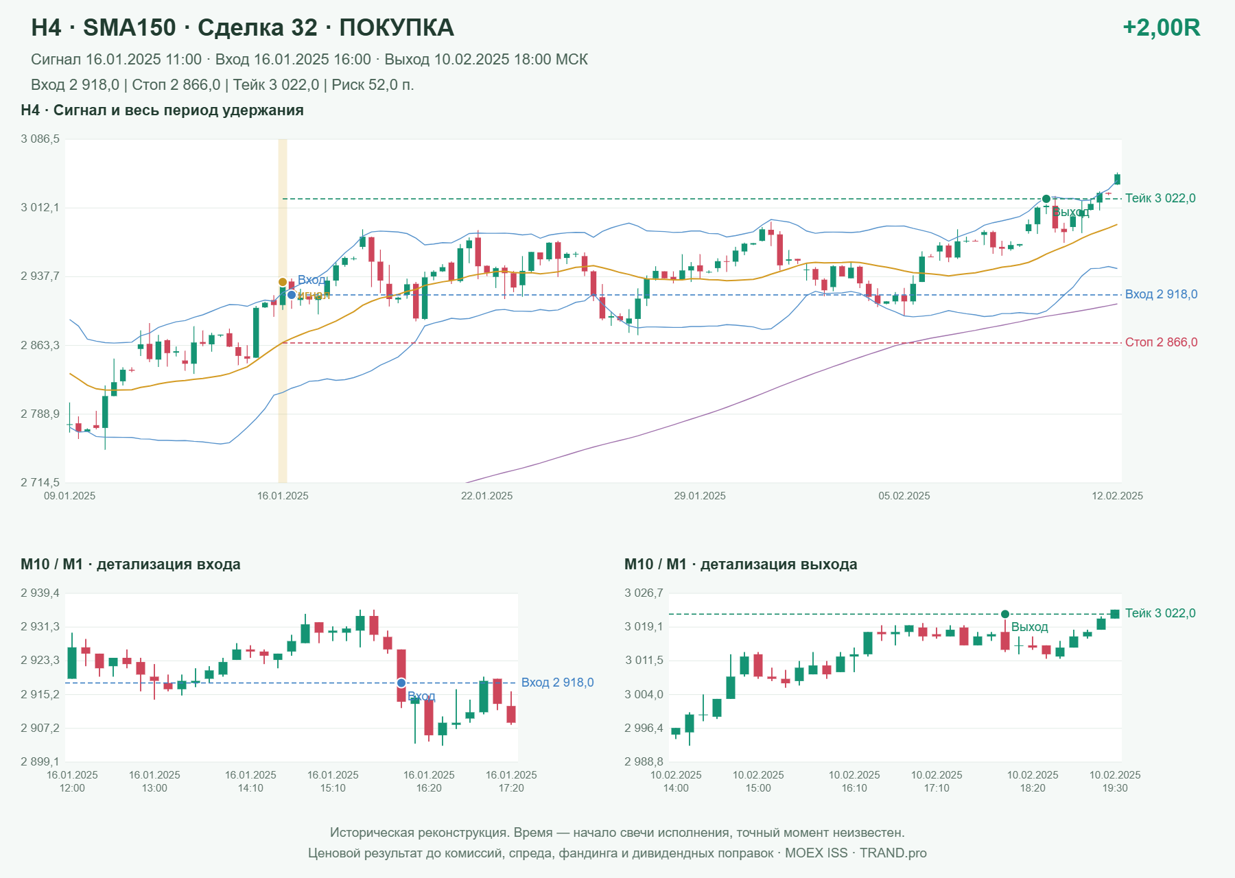 Проверка полос Боллинджера на IMOEXF, H4 + SMA150, сделка 32: покупка, сигнал 2025-01-16 11:00:00 МСК; вход 2918, стоп 2866, тейк 3022; выход 2025-02-10 18:00:00 МСК; +2.00R до издержек.