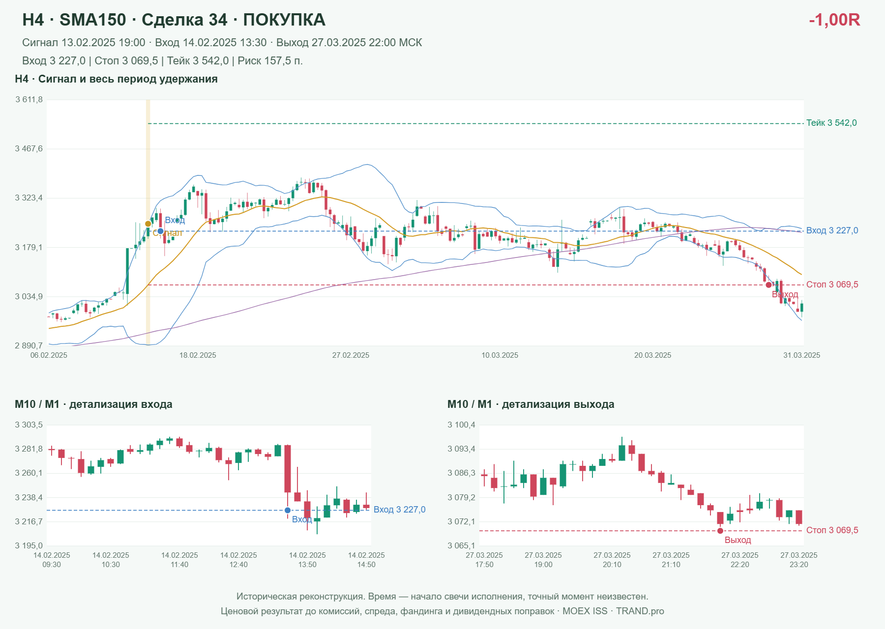 Проверка полос Боллинджера на IMOEXF, H4 + SMA150, сделка 34: покупка, сигнал 2025-02-13 19:00:00 МСК; вход 3227, стоп 3069.5, тейк 3542; выход 2025-03-27 22:00:00 МСК; -1.00R до издержек.