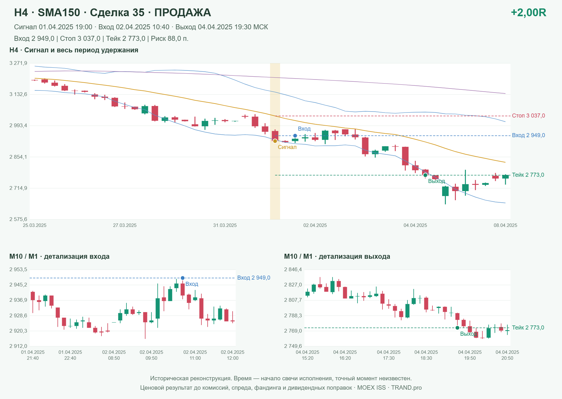 Проверка полос Боллинджера на IMOEXF, H4 + SMA150, сделка 35: продажа, сигнал 2025-04-01 19:00:00 МСК; вход 2949, стоп 3037, тейк 2773; выход 2025-04-04 19:30:00 МСК; +2.00R до издержек.