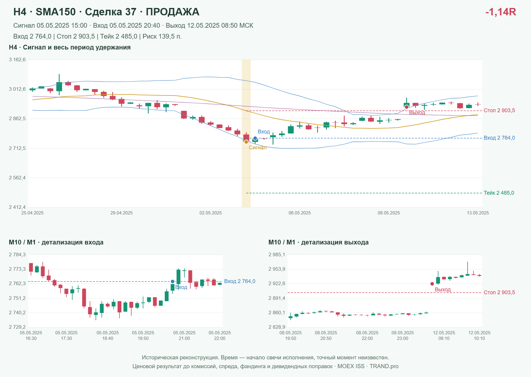 Проверка полос Боллинджера на IMOEXF, H4 + SMA150, сделка 37: продажа, сигнал 2025-05-05 15:00:00 МСК; вход 2764, стоп 2903.5, тейк 2485; выход 2025-05-12 08:50:00 МСК; -1.14R до издержек.