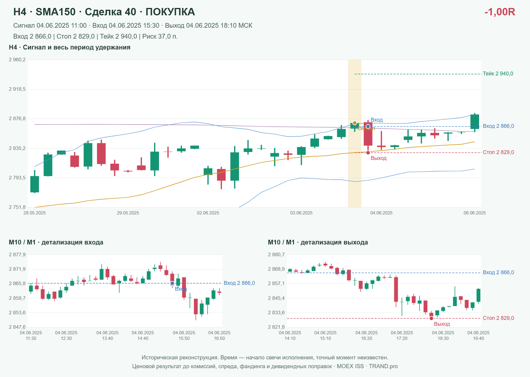 Проверка полос Боллинджера на IMOEXF, H4 + SMA150, сделка 40: покупка, сигнал 2025-06-04 11:00:00 МСК; вход 2866, стоп 2829, тейк 2940; выход 2025-06-04 18:10:00 МСК; -1.00R до издержек.