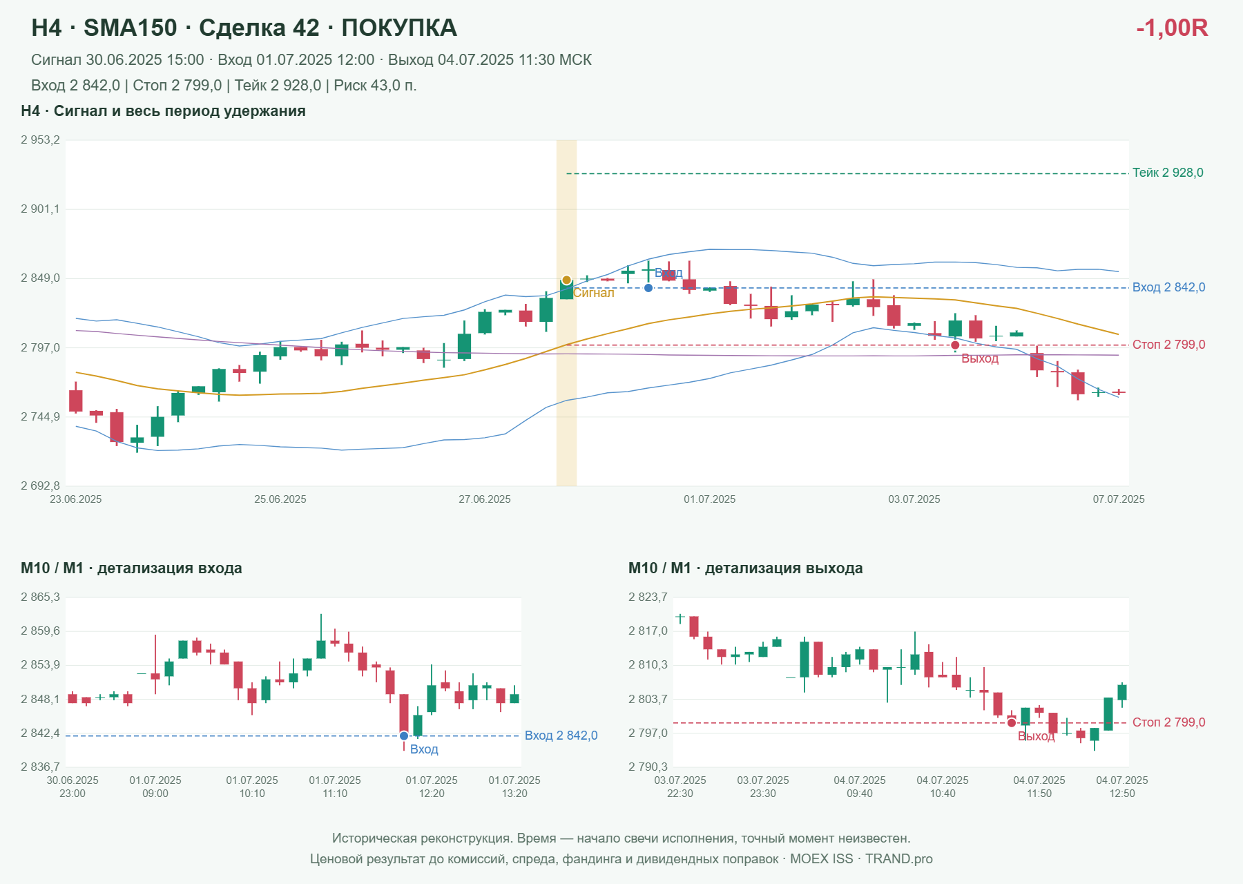 Проверка полос Боллинджера на IMOEXF, H4 + SMA150, сделка 42: покупка, сигнал 2025-06-30 15:00:00 МСК; вход 2842, стоп 2799, тейк 2928; выход 2025-07-04 11:30:00 МСК; -1.00R до издержек.