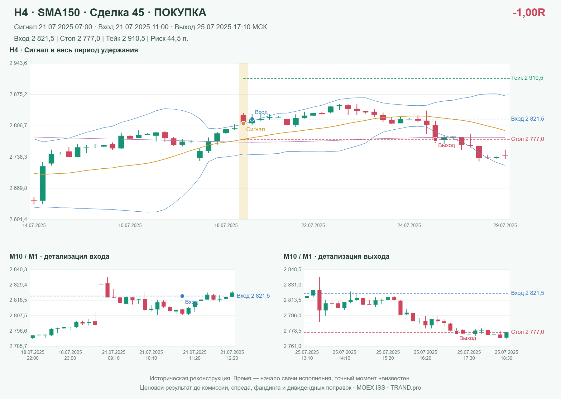 Проверка полос Боллинджера на IMOEXF, H4 + SMA150, сделка 45: покупка, сигнал 2025-07-21 07:00:00 МСК; вход 2821.5, стоп 2777, тейк 2910.5; выход 2025-07-25 17:10:00 МСК; -1.00R до издержек.