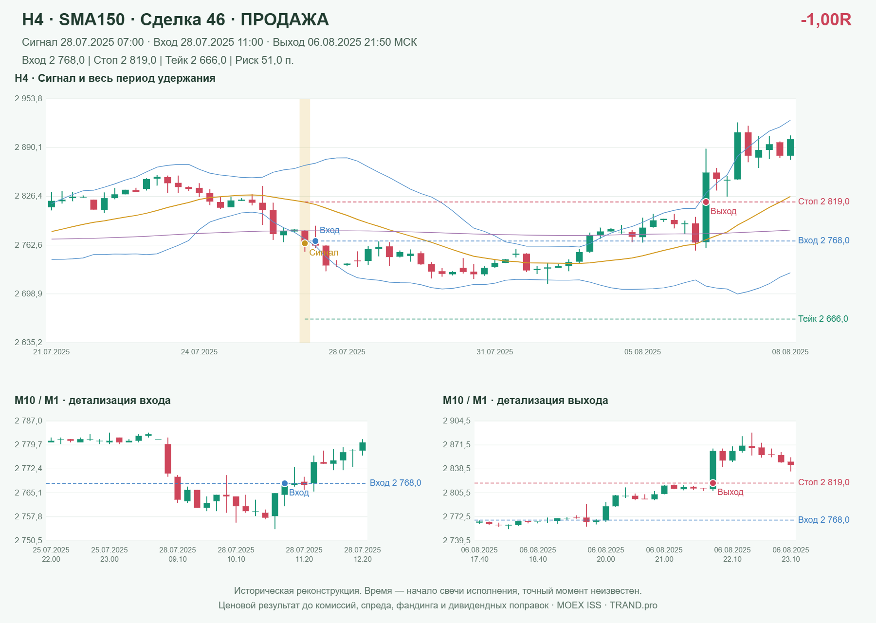 Проверка полос Боллинджера на IMOEXF, H4 + SMA150, сделка 46: продажа, сигнал 2025-07-28 07:00:00 МСК; вход 2768, стоп 2819, тейк 2666; выход 2025-08-06 21:50:00 МСК; -1.00R до издержек.