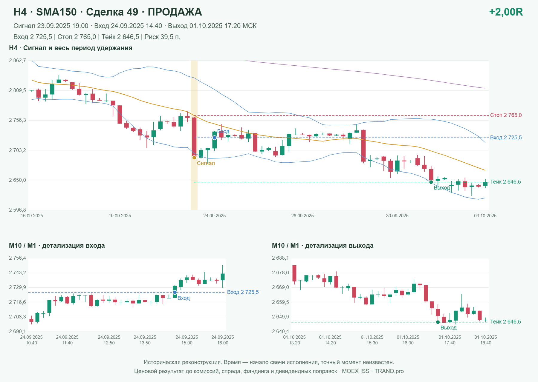 Проверка полос Боллинджера на IMOEXF, H4 + SMA150, сделка 49: продажа, сигнал 2025-09-23 19:00:00 МСК; вход 2725.5, стоп 2765, тейк 2646.5; выход 2025-10-01 17:20:00 МСК; +2.00R до издержек.