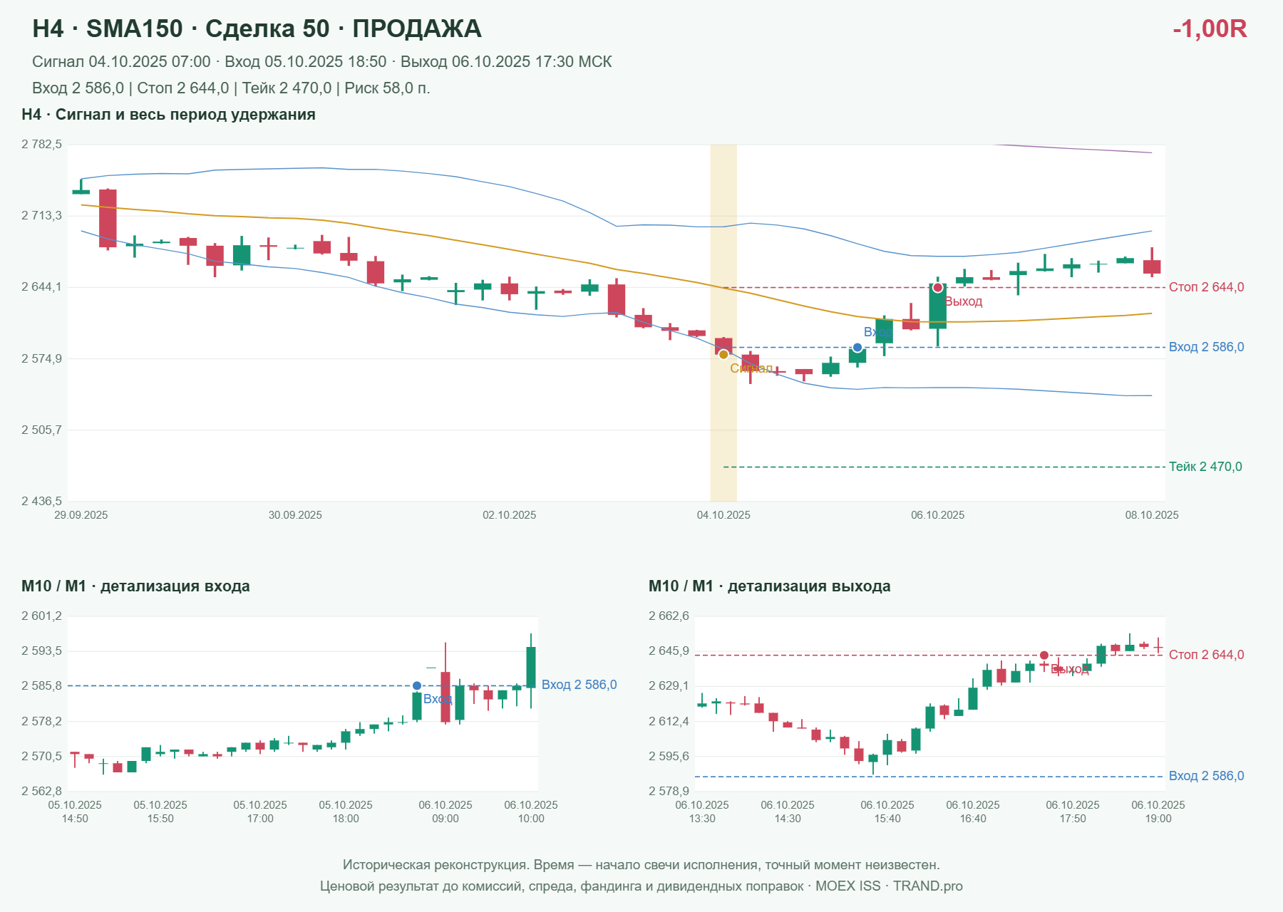 Проверка полос Боллинджера на IMOEXF, H4 + SMA150, сделка 50: продажа, сигнал 2025-10-04 07:00:00 МСК; вход 2586, стоп 2644, тейк 2470; выход 2025-10-06 17:30:00 МСК; -1.00R до издержек.