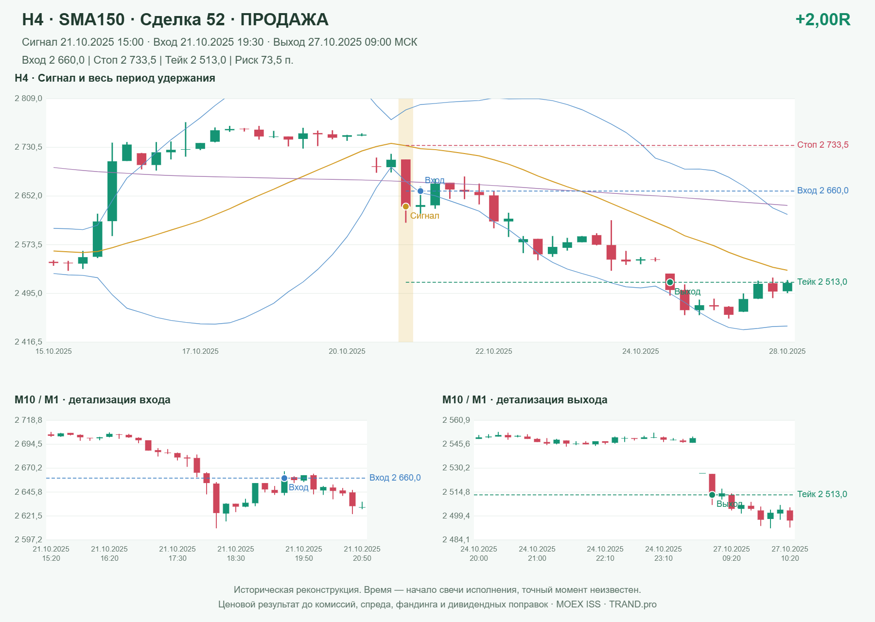 Проверка полос Боллинджера на IMOEXF, H4 + SMA150, сделка 52: продажа, сигнал 2025-10-21 15:00:00 МСК; вход 2660, стоп 2733.5, тейк 2513; выход 2025-10-27 09:00:00 МСК; +2.00R до издержек.