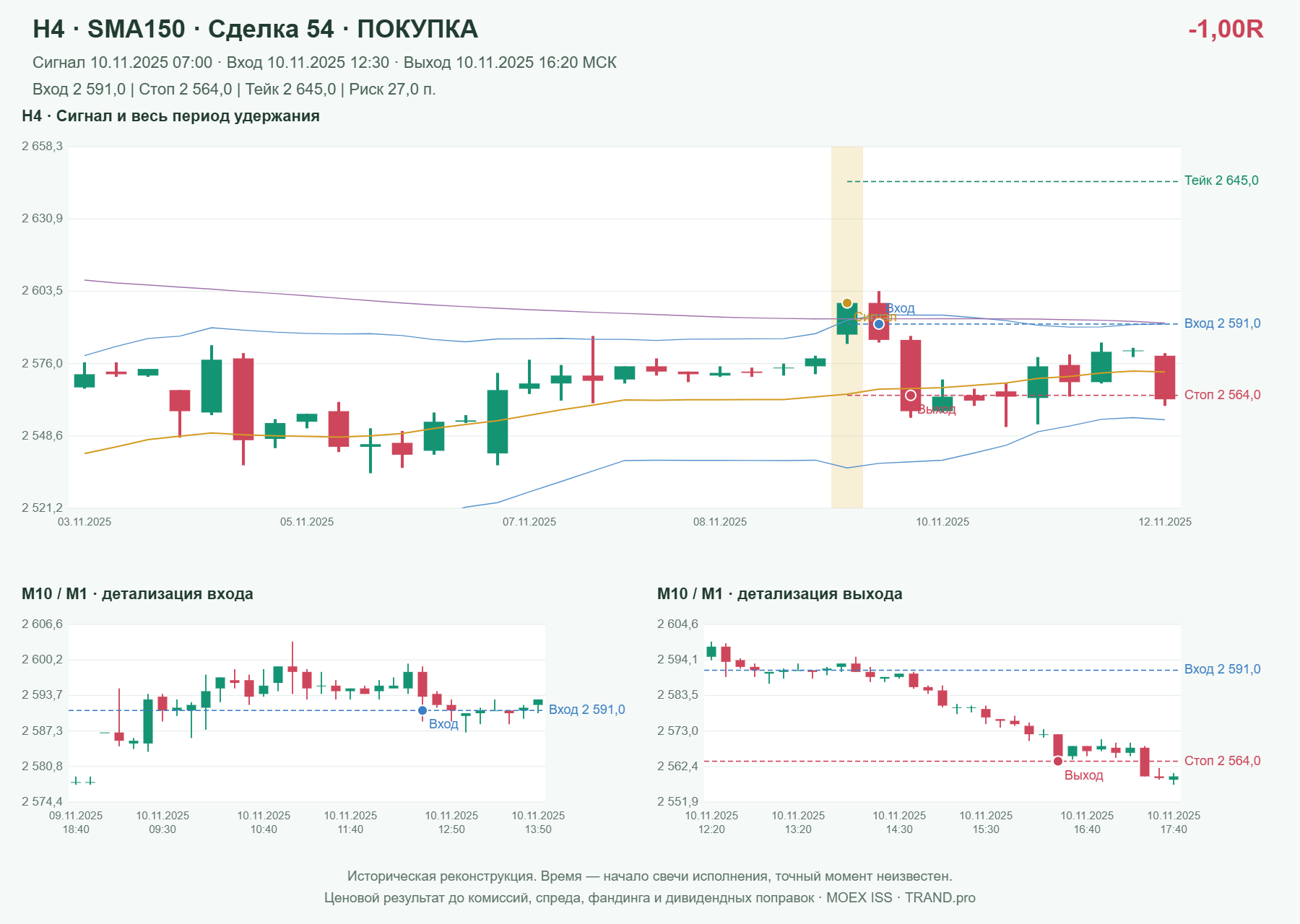 Проверка полос Боллинджера на IMOEXF, H4 + SMA150, сделка 54: покупка, сигнал 2025-11-10 07:00:00 МСК; вход 2591, стоп 2564, тейк 2645; выход 2025-11-10 16:20:00 МСК; -1.00R до издержек.