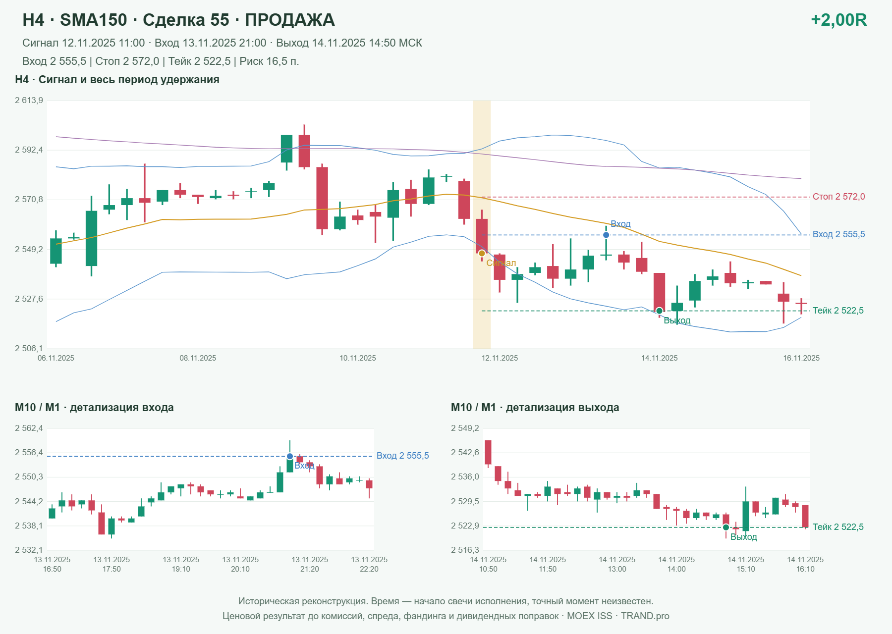 Проверка полос Боллинджера на IMOEXF, H4 + SMA150, сделка 55: продажа, сигнал 2025-11-12 11:00:00 МСК; вход 2555.5, стоп 2572, тейк 2522.5; выход 2025-11-14 14:50:00 МСК; +2.00R до издержек.