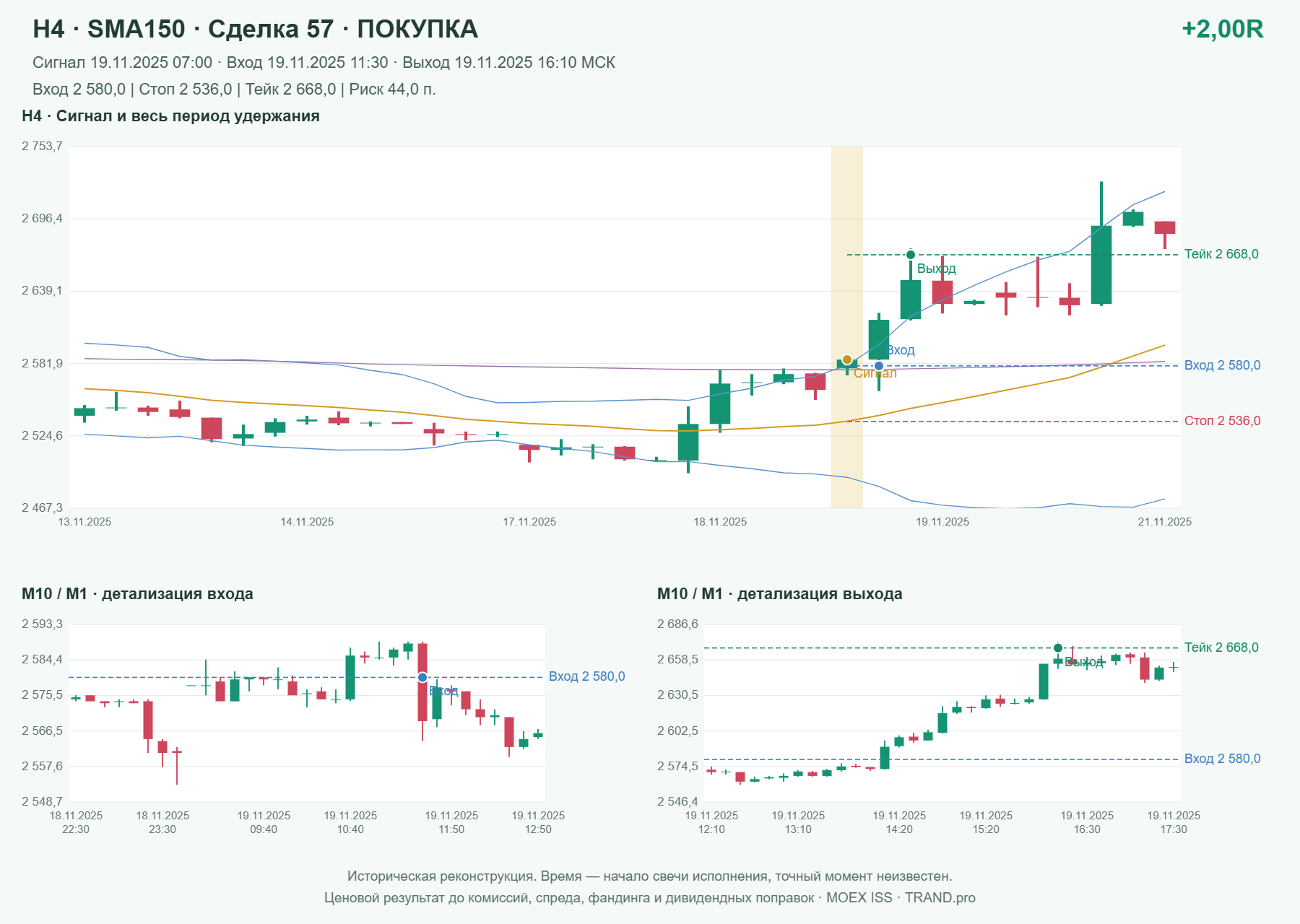 Проверка полос Боллинджера на IMOEXF, H4 + SMA150, сделка 57: покупка, сигнал 2025-11-19 07:00:00 МСК; вход 2580, стоп 2536, тейк 2668; выход 2025-11-19 16:10:00 МСК; +2.00R до издержек.