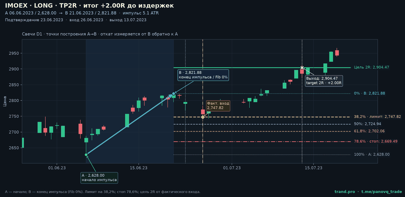 Дневной график Индекс МосБиржи (IMOEX): точка A 2,628.00, точка B 2,821.88, построение коррекции Фибоначчи, лимитный вход на 38,2%, стоп 78,6%, цель 2R; сигнал 23.06.2023