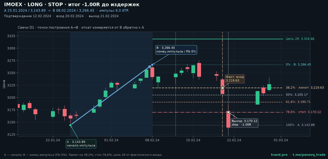 Дневной график Индекс МосБиржи (IMOEX): точка A 3,221.84, точка B 2,996.44, построение коррекции Фибоначчи, лимитный вход на 38,2%, стоп 78,6%, цель 2R; сигнал 24.06.2024