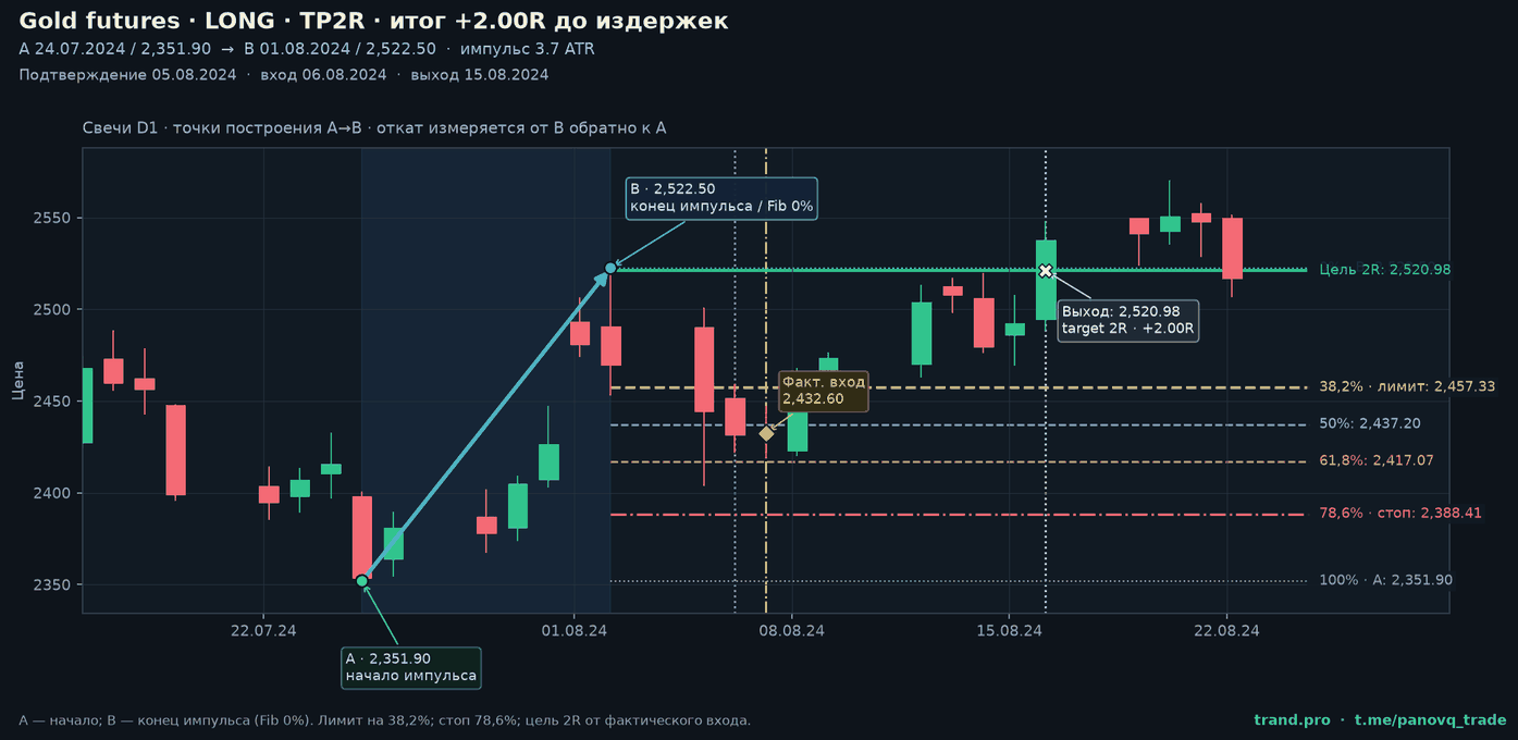 Дневной график Фьючерс COMEX на золото (GC=F): точка A 2,351.90, точка B 2,522.50, построение коррекции Фибоначчи, лимитный вход на 38,2%, стоп 78,6%, цель 2R; сигнал 05.08.2024