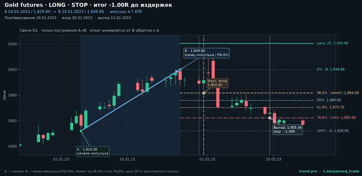 Дневной график Фьючерс COMEX на золото (GC=F): точка A 1,738.70, точка B 1,621.10, построение коррекции Фибоначчи, лимитный вход на 38,2%, стоп 78,6%, цель 2R; сигнал 24.10.2022