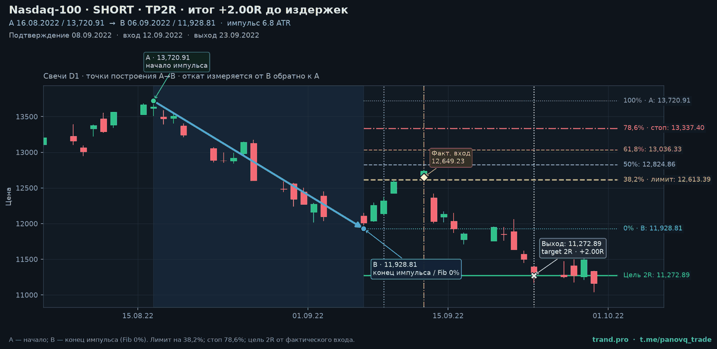 Дневной график Индекс Nasdaq-100 (^NDX): точка A 13,720.91, точка B 11,928.81, построение коррекции Фибоначчи, лимитный вход на 38,2%, стоп 78,6%, цель 2R; сигнал 08.09.2022