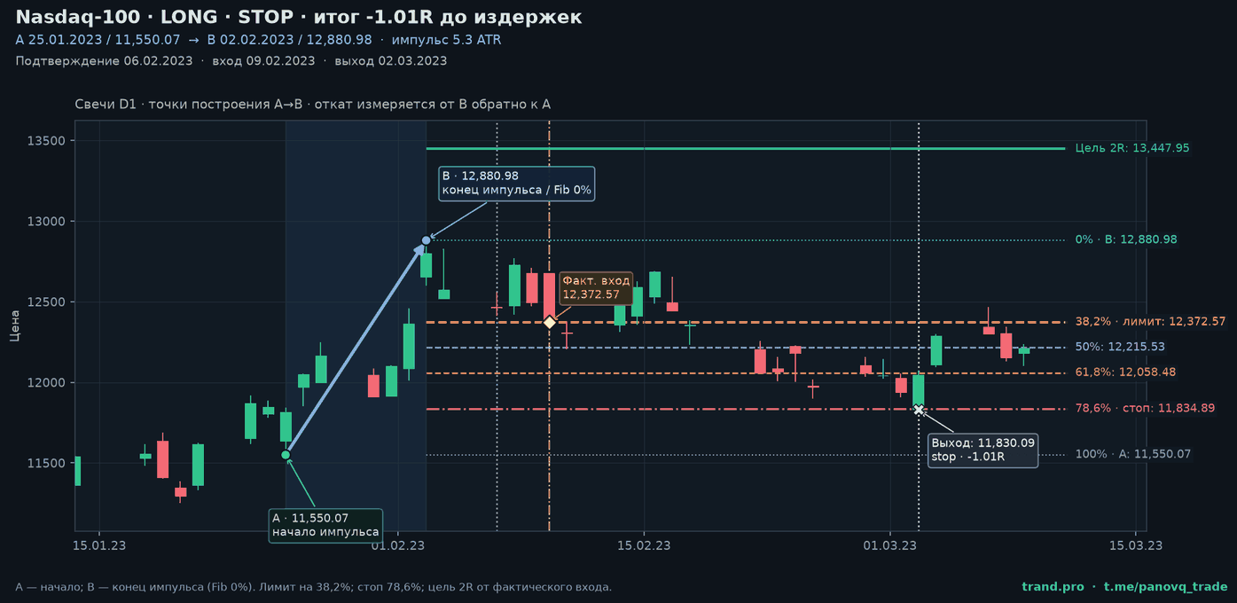 Дневной график Индекс Nasdaq-100 (^NDX): точка A 11,550.07, точка B 12,880.98, построение коррекции Фибоначчи, лимитный вход на 38,2%, стоп 78,6%, цель 2R; сигнал 06.02.2023