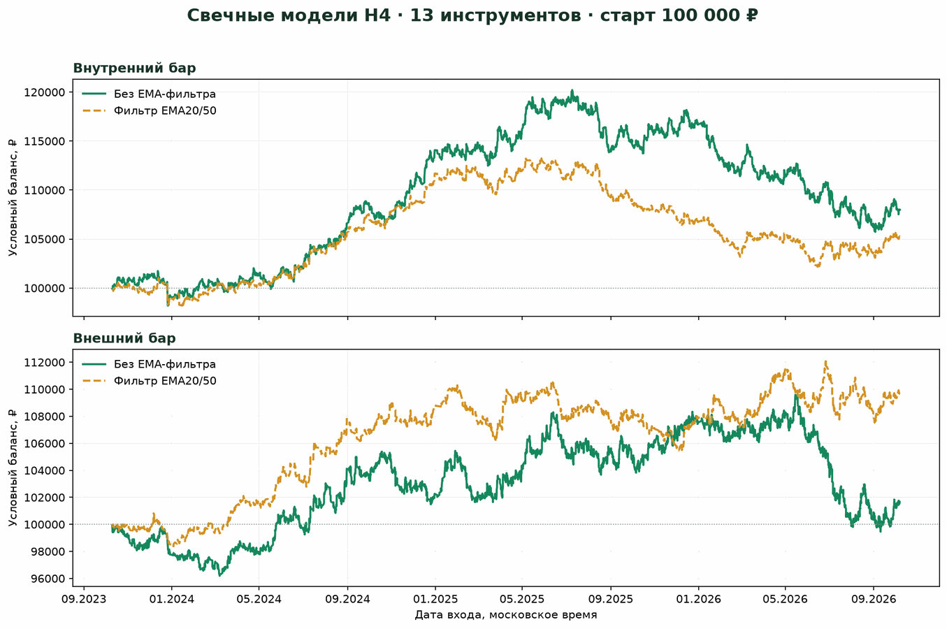 Трёхлетний H4-тест внутренних и внешних баров — полное исследование Графики условного баланса теста внутренних и внешних баров H4 на 13 инструментах за 2023–2026 годы