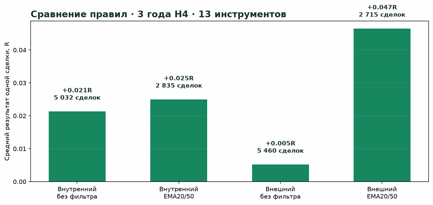 Сравнение среднего результата в R для внутреннего и внешнего бара без фильтра и с EMA20/EMA50 по H4 за 2023–2026 годы