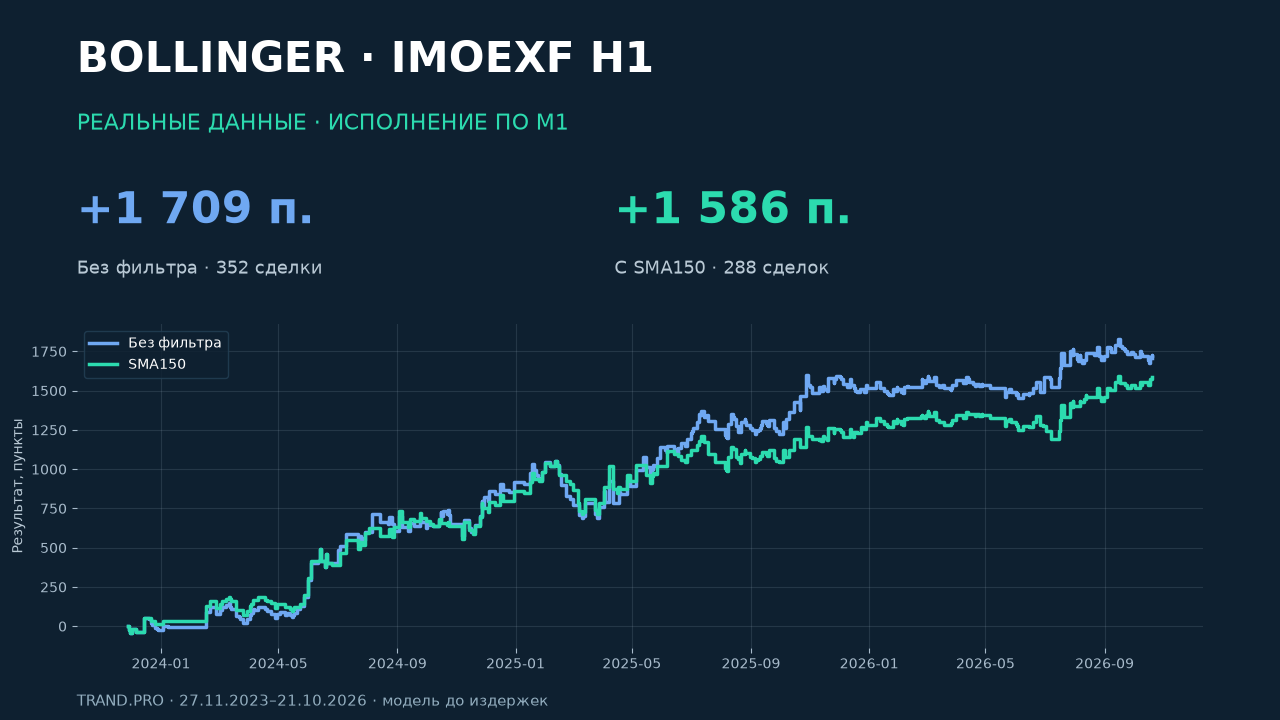 Bollinger на IMOEXF H1: результаты проверки с минутным исполнением