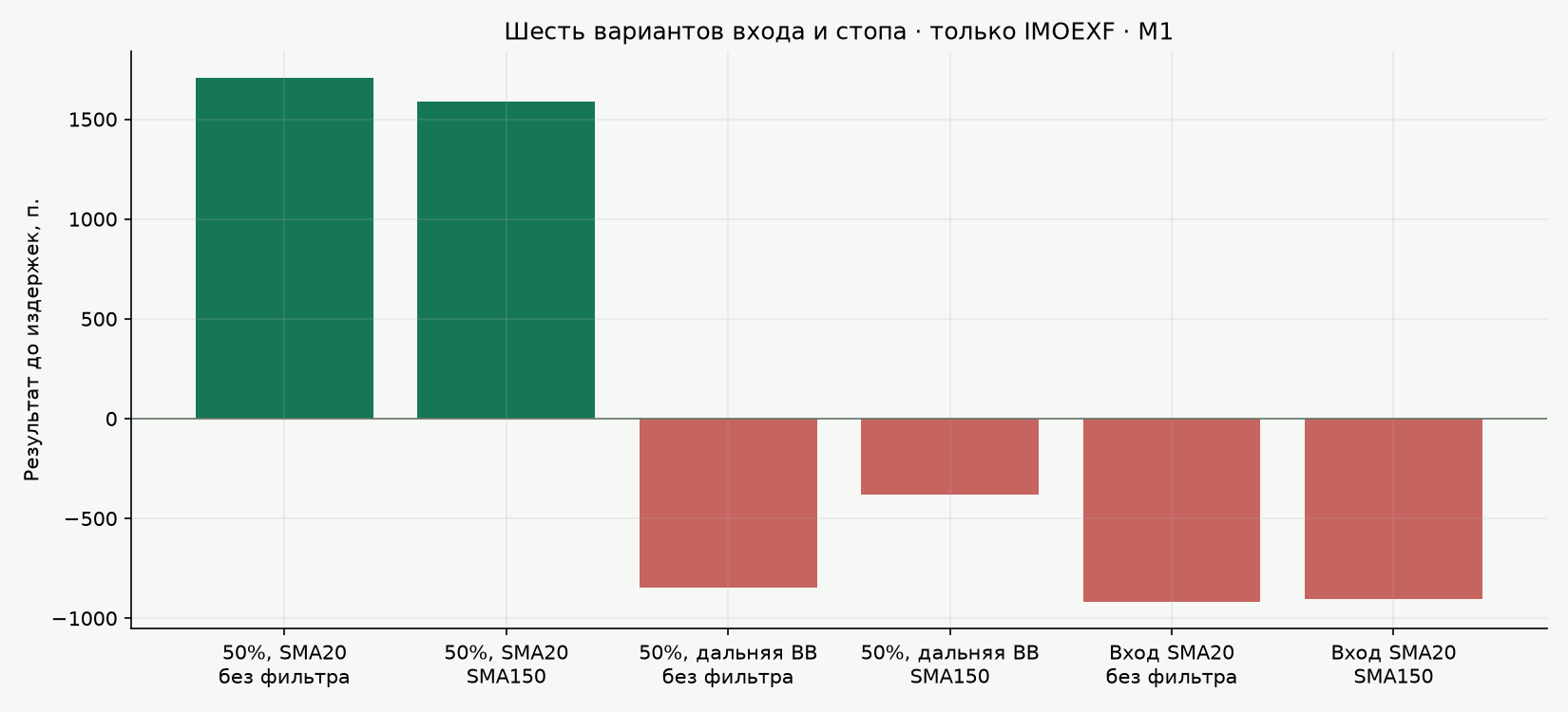 Результат шести вариантов Bollinger на IMOEXF в пунктах с исполнением по M1