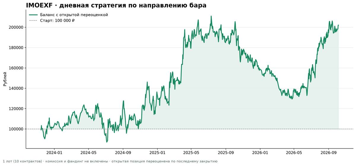 Кривая условного баланса стратегии IMOEXF D1 за период с ноября 2023 по октябрь 2026 года: старт 100 000 рублей, дневная переоценка открытой позиции