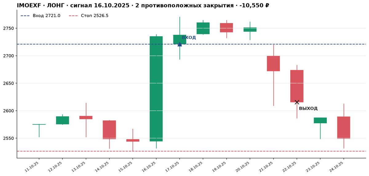 Неудачный лонг IMOEXF: вход 2721 пункт 17 октября 2025 года, выход по двум закрытиям вниз 22 октября на 2615,5, убыток 10 550 рублей