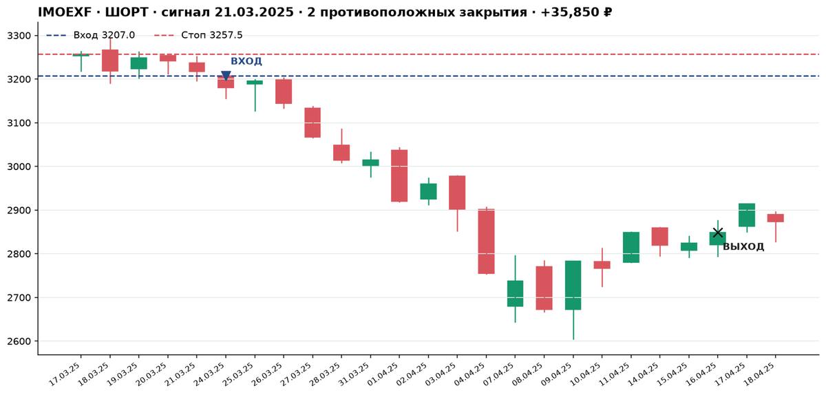 Убывающий дневной тренд IMOEXF: сигнал на шорт 21 марта 2025 года, вход 3207 пунктов, стоп 3257,5, выход 16 апреля 2848,5, результат плюс 35 850 рублей