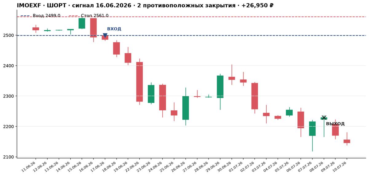 Дневной график IMOEXF: шорт после сигнала 16 июня 2026 года, вход 2499 пунктов, стоп 2561, выход 8 июля 2229,5, прибыль 26 950 рублей