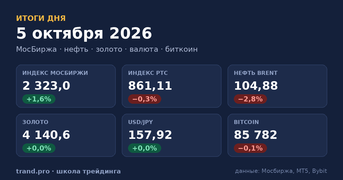 Итоги сессии 5 октября 2026: рынки и сигналы Итоги сессии 5 октября 2026: рынки, сигналы и их отработка
