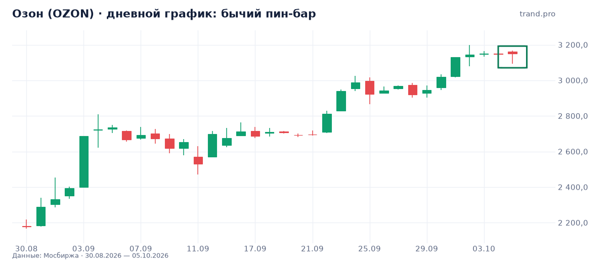 Озон: бычий пин-бар на дневном графике Озон (OZON): бычий пин-бар