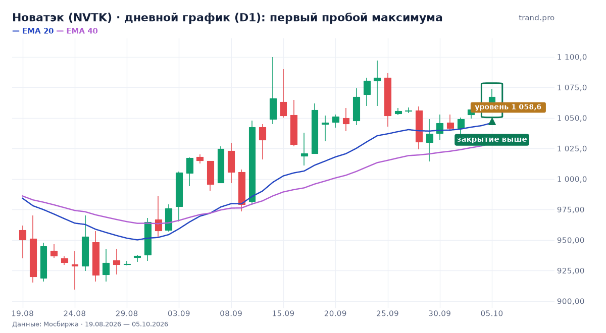 Новатэк (NVTK): первый пробой максимума, уровень 1 058,6