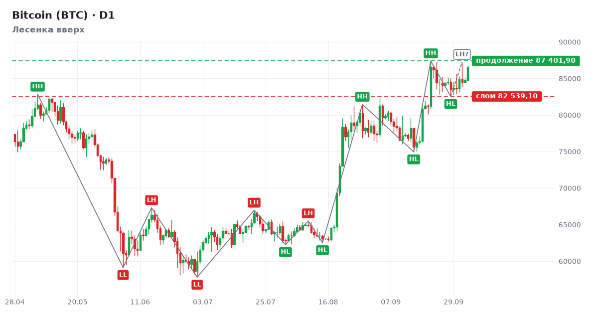 Bitcoin: структура дневного графика и восходящая лесенка Bitcoin (BTC): структура дневного графика, Лесенка вверх