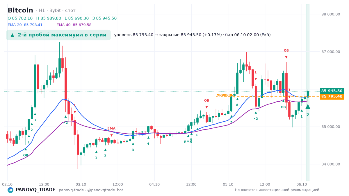 Bitcoin H1: отрицательное движение после сигнала 6 октября 2026 График Bitcoin BTCUSDT H1: второй пробой максимума 6 октября, уровень 85 795,4, закрытие сигнальной свечи 85 945,5 и цена 85 616,5 в 23:00 МСК