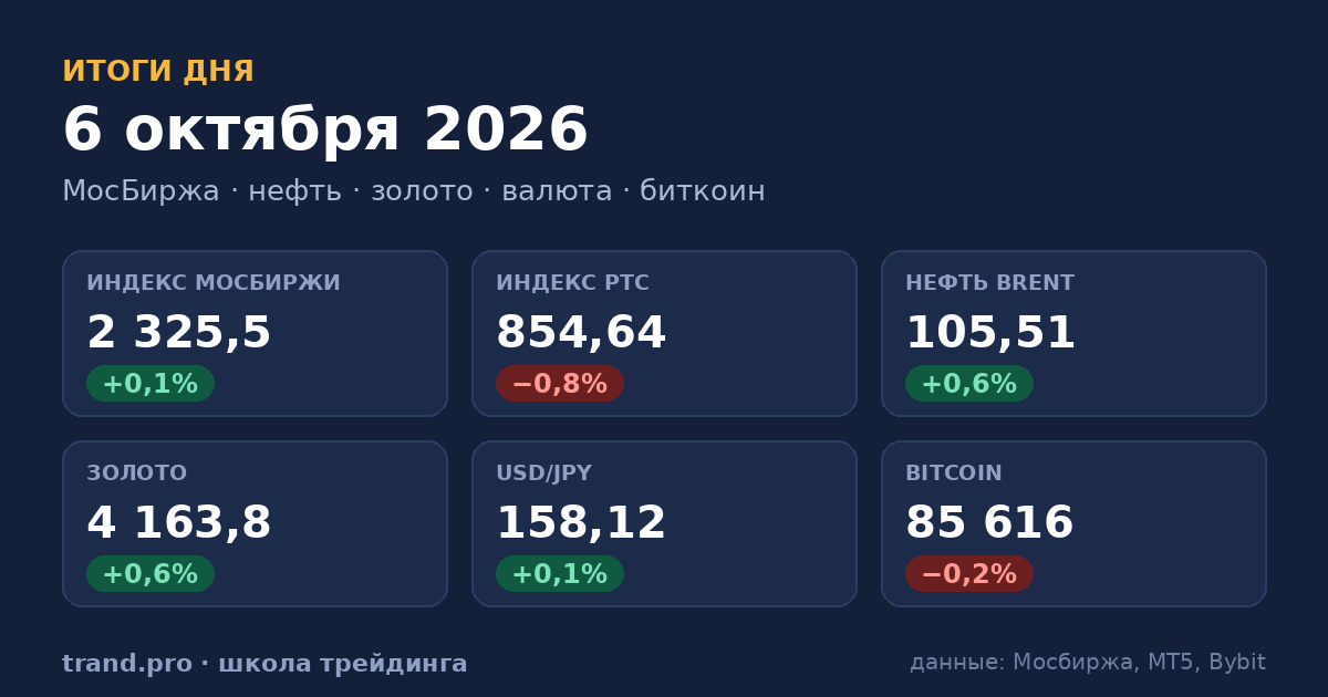 Итоги сессии 6 октября 2026: рынки, сигналы и их отработка Итоги сессии 6 октября 2026: рынки, сигналы и их отработка — изображение к материалу