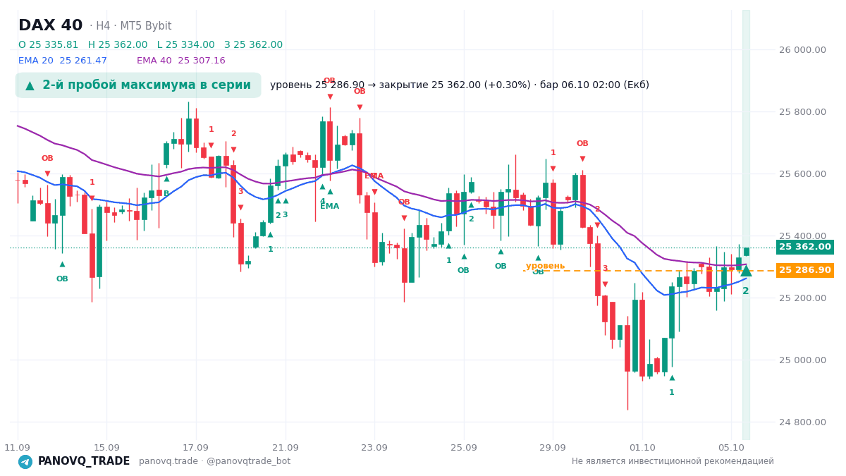 DAX 40 H4: фактическое движение после сигнала 6 октября 2026 График DAX 40 H4: второй пробой максимума 6 октября, уровень 25 286,9, закрытие сигнальной свечи 25 362 и цена 25 387,8