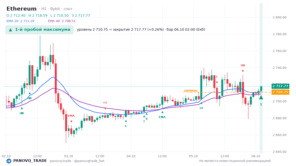 Ethereum H1: отрицательное движение после сигнала 6 октября 2026 График Ethereum ETHUSDT H1: первый пробой максимума 6 октября, уровень 2 710,75, закрытие сигнальной свечи 2 717,77 и цена 2 698,82 в 23:00 МСК