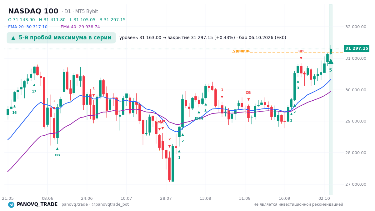 NASDAQ 100 D1: незавершённый дневной сигнал 6 октября График NASDAQ 100 D1 с карточкой сигнала на пробой максимума 6 октября 2026, уровень 31 163