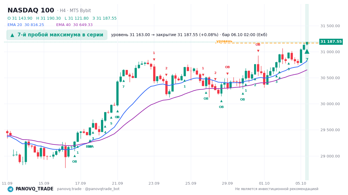 NASDAQ 100 H4: фактическое движение после сигнала 6 октября 2026 График NASDAQ 100 H4: сигнал пробоя максимума 6 октября, уровень 31 163, закрытие сигнальной свечи 31 187,5 и проверенная цена 31 297,2