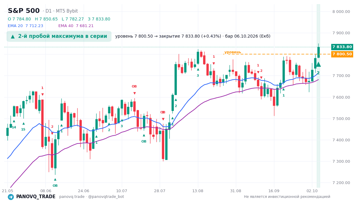 S&P 500 D1: незавершённый дневной сигнал 6 октября График S&P 500 D1 с карточкой сигнала на пробой максимума 6 октября 2026, уровень 7 800,5
